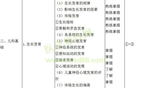2018兒科主治醫師基礎知識答案