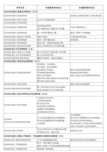 二建法規第一章測試題,二建法規第一章思維導圖,二建法規第一章知識點(diǎn)總結