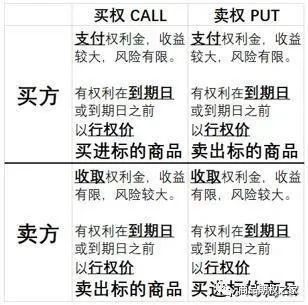期權,史上,最全,基礎知識