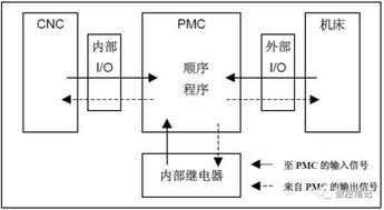 fanuc系統(tǒng)基礎(chǔ)知識問