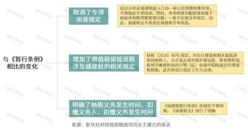 城市維護建設稅基礎知識ppt