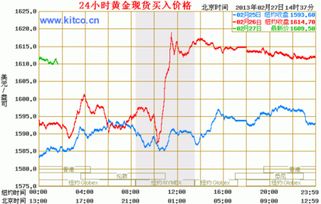 紙黃金k線(xiàn)圖基礎知識及k線(xiàn)圖圖解