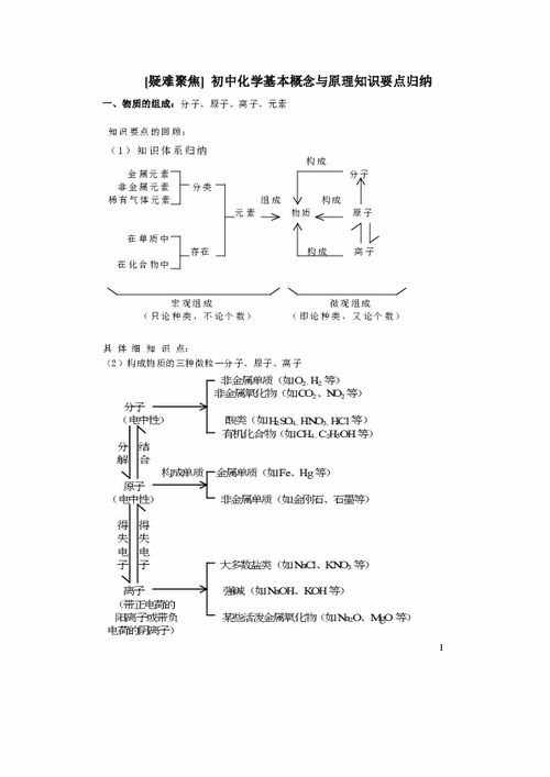初中化學(xué)基礎概念及知識點(diǎn)