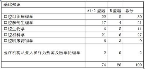 口腔主治考試基礎知識有多選題嗎