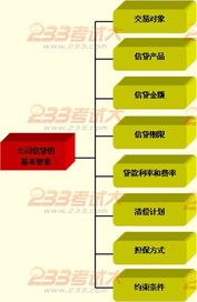 信貸從業(yè)人員信貸基礎知識薄弱