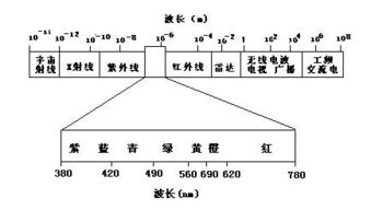 照明相關(guān)基礎知識