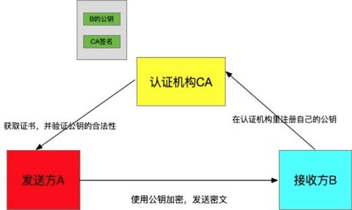 加解密簽名校驗基礎知識