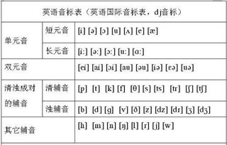 基礎學(xué)習英語(yǔ)英標知識