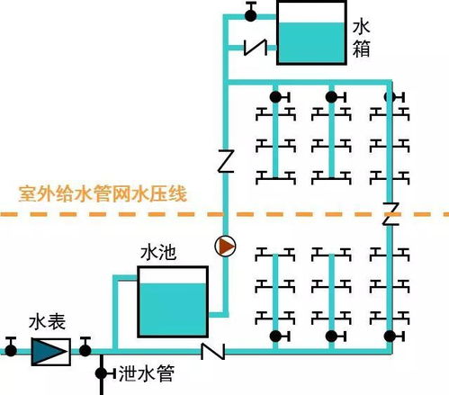 給排水設(shè)計(jì)技術(shù)基礎(chǔ)知識(shí)