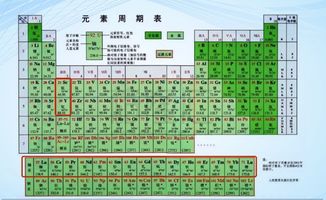 元素周期表基礎知識