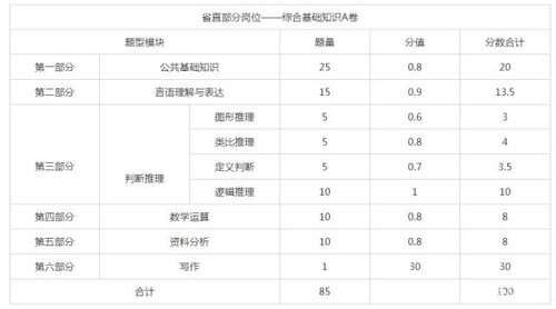 題型,分值,基礎知識,分布