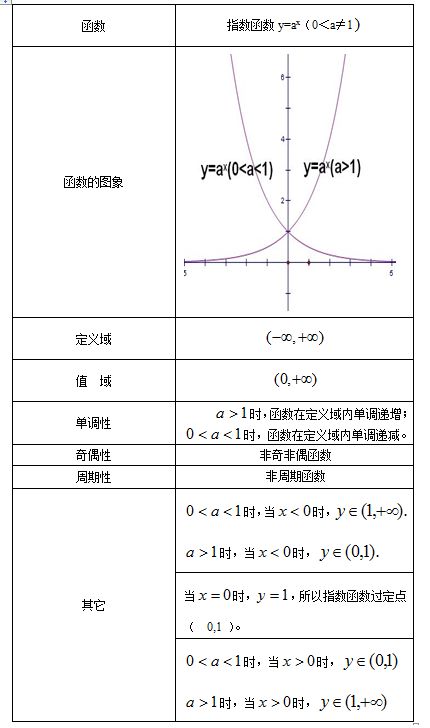 指數(shù)函數(shù)的基礎(chǔ)知識(shí)