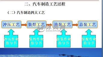 汽車(chē)行業(yè)工藝基礎知識