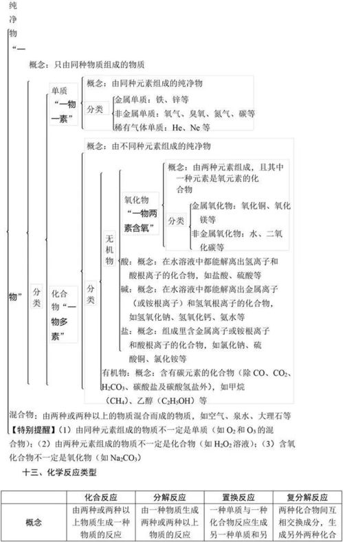 初中化學(xué)基礎知識必備大全,初中化學(xué)基礎知識大全匯總,初中化學(xué)基礎知識填空