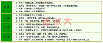 中醫護理基礎知識飲食護理