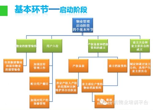 物業(yè)管理基礎知識講課