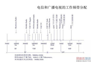射頻基礎知識.rar