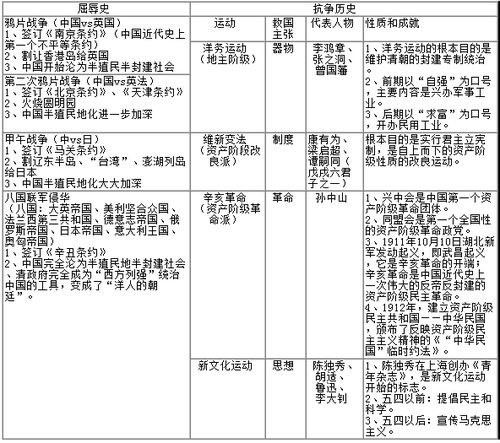 歷史基礎知識整理按時(shí)間
