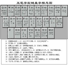 五筆的基礎知識
