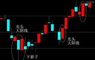 股票k線(xiàn)畫(huà)圖基礎知識