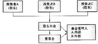 證券投資基金基礎知識還是私募股權