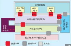 zigbee基礎知識