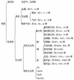 初中化學(xué)基礎知識的作用