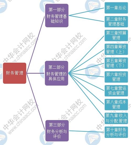 財務(wù)基礎知識內容