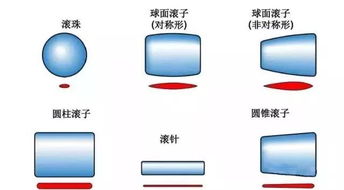 軸承基礎知識教程