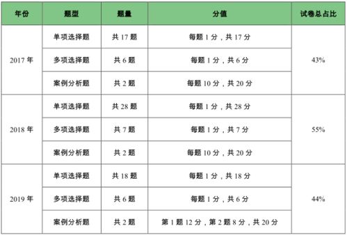 管理基礎知識分值分布,綜合基礎知識分值,金融市場(chǎng)基礎知識分值