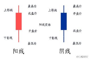 蠟燭圖基礎知識1