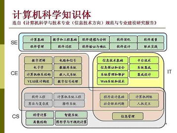 大學(xué)信息技術(shù)基礎知識結構
