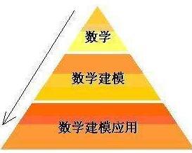 數學(xué)建模要掌握的基礎知識